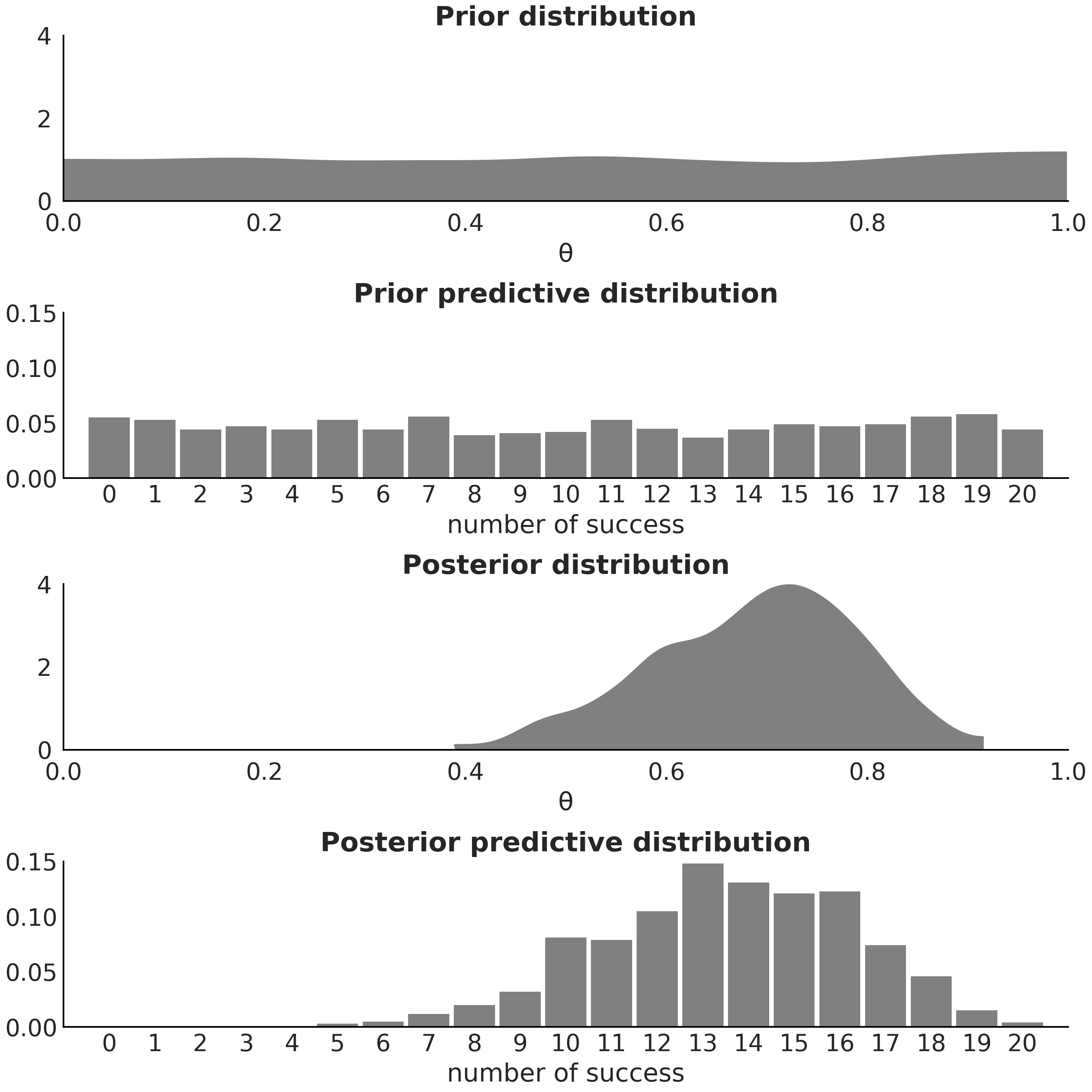 ../_images/Bayesian_quartet_distributions.png