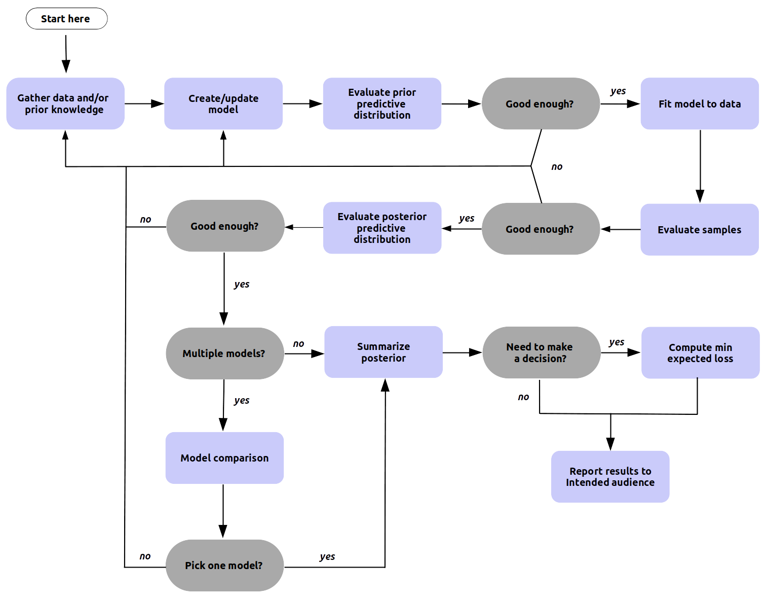 Bayesian Workflow