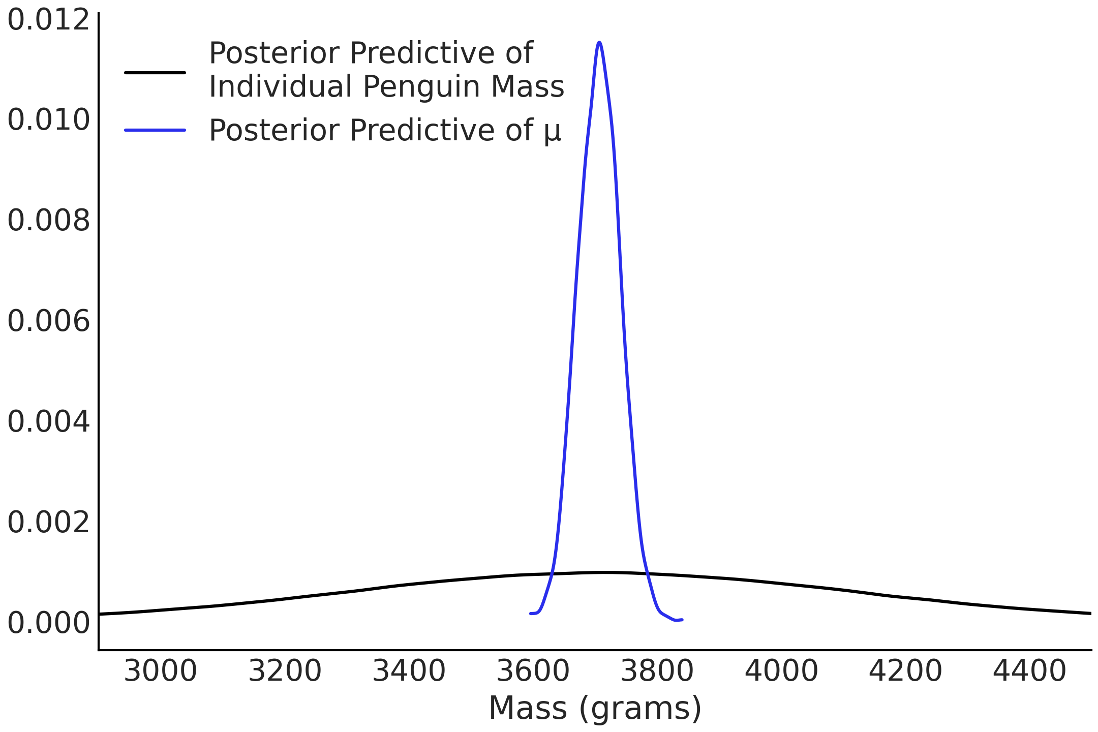 ../_images/Flipper_length_mass_posterior_predictive.png