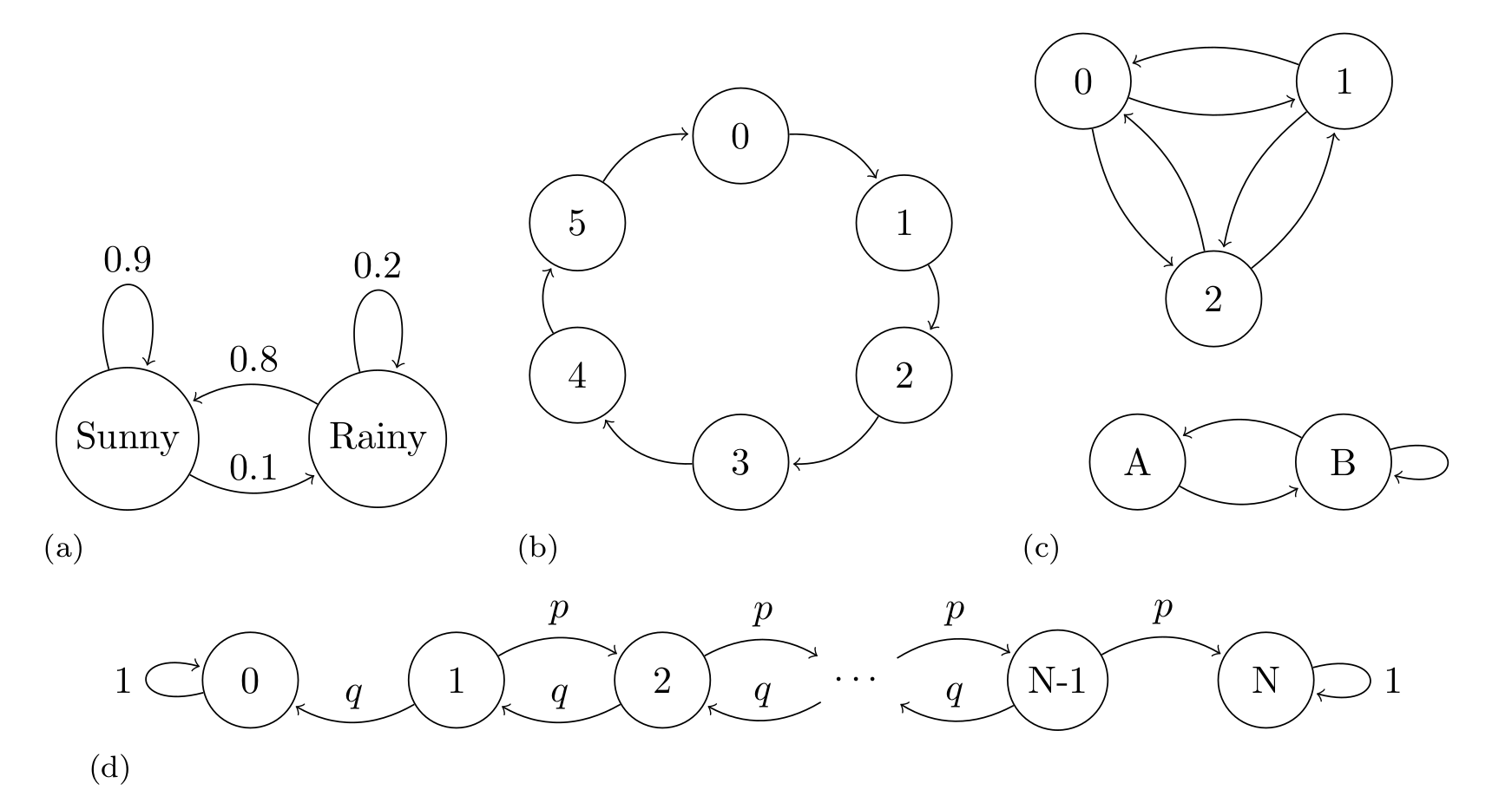 ../_images/markov_chains_graph.png